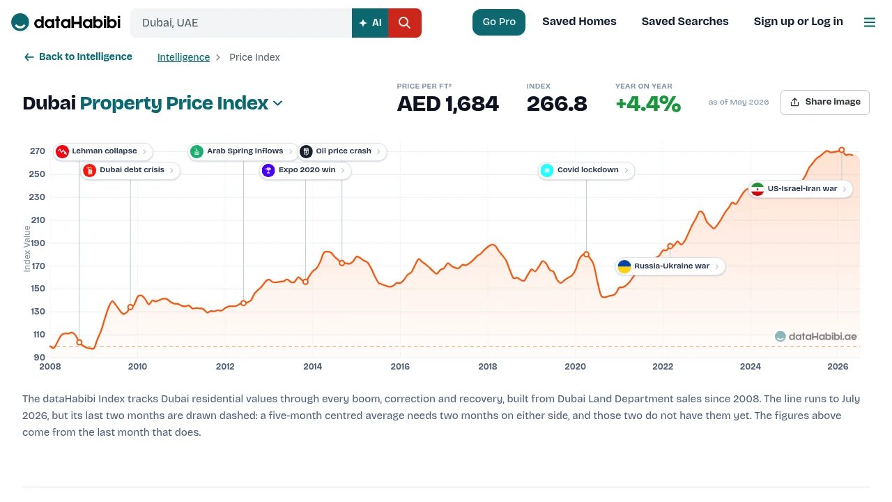 Screenshot of Dubai Price Index website